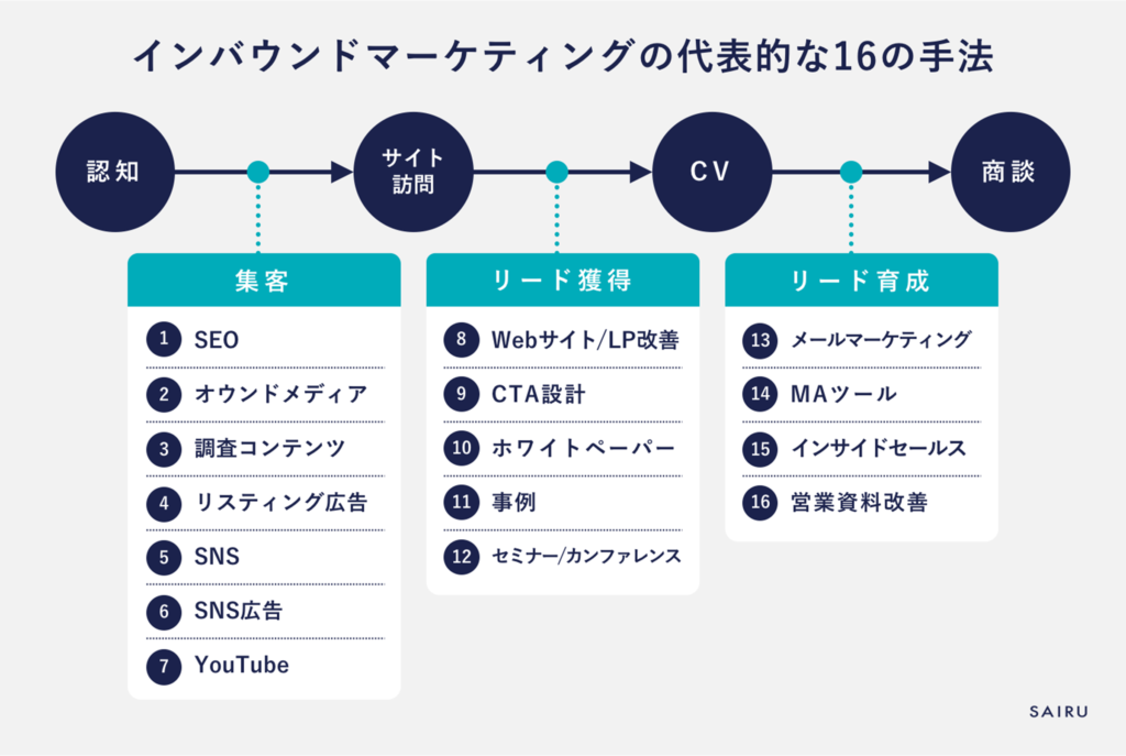 インバウンドマーケティングの代表的な手法