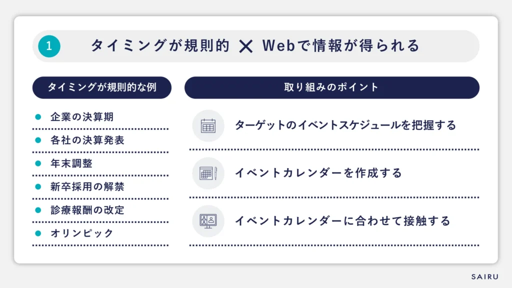 タイミングが規則的 × Webで情報が得られる