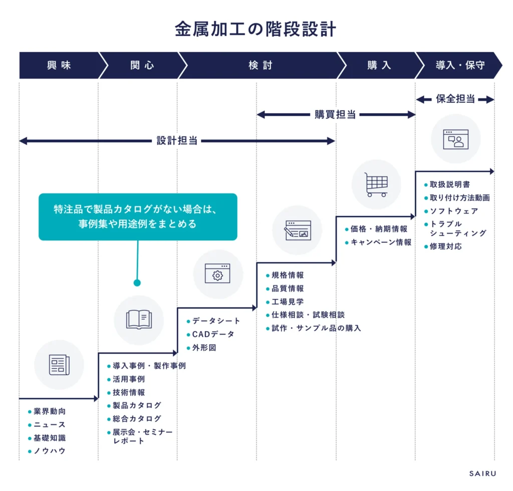 金属加工の階段設計