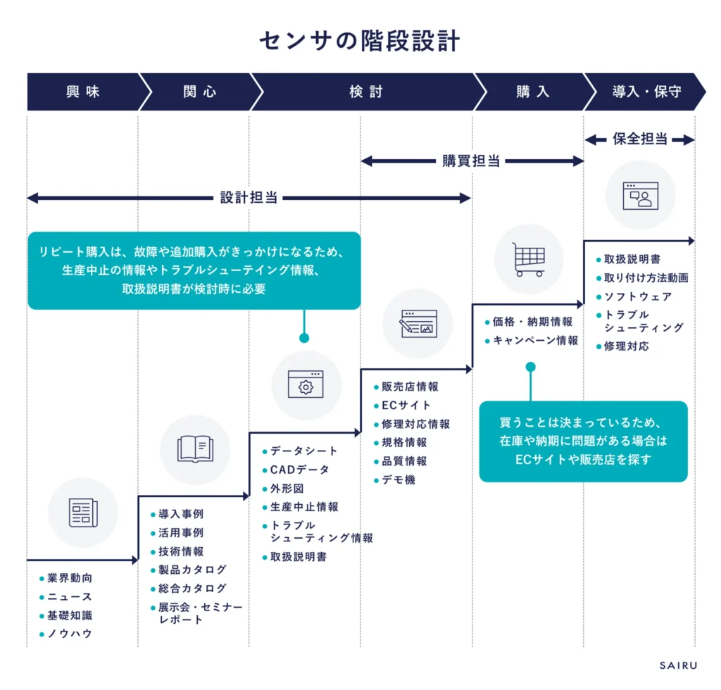 センサの階段設計