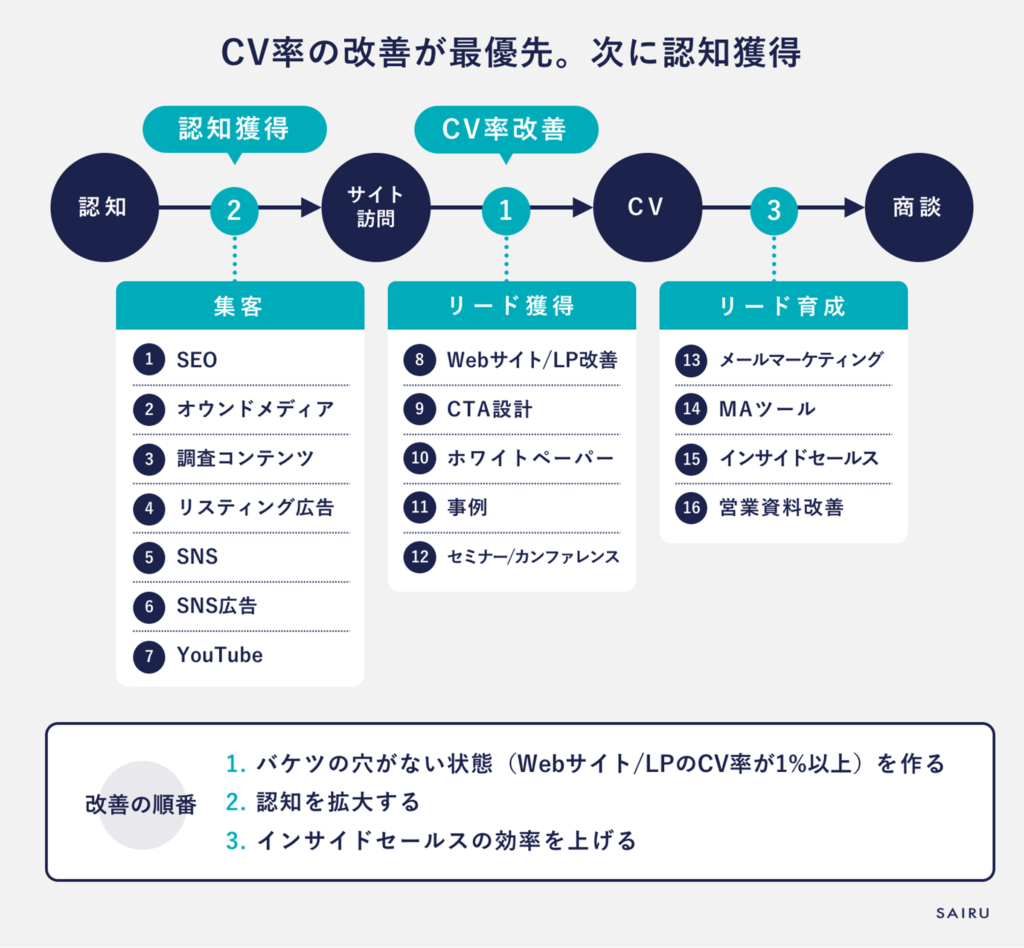 インバウンドマーケティング施策の優先順位