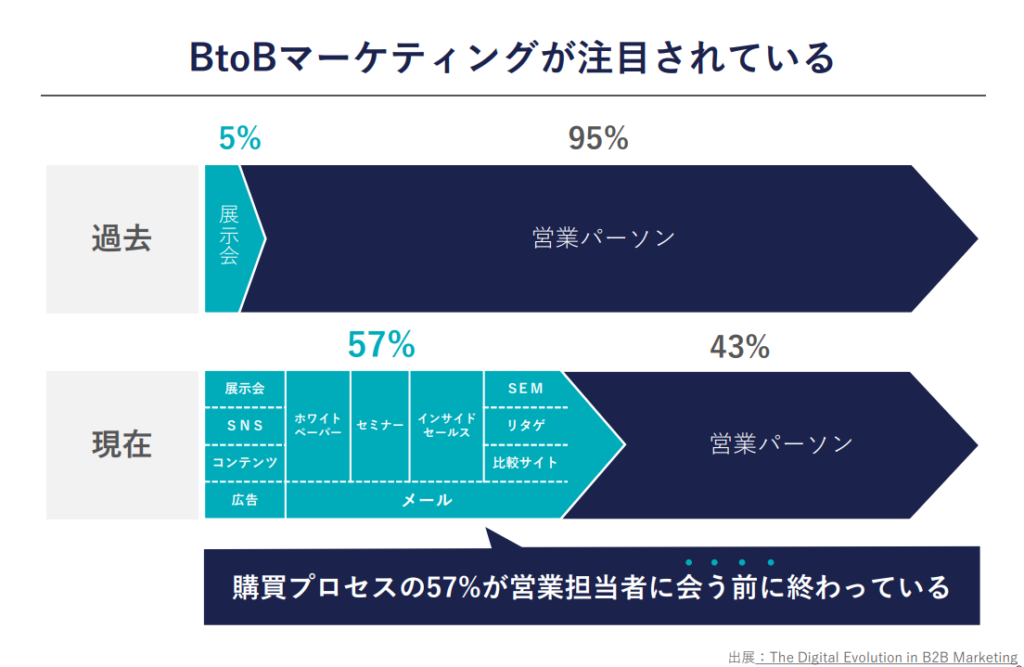 BtoBマーケティングにおける購買プロセスの変化