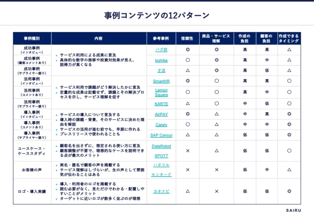 事例コンテンツ12パターン早見表