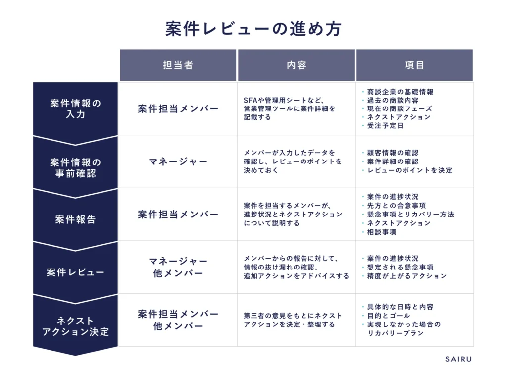 案件レビューの進め方。全体の流れと各工程の担当者、内容、主な項目