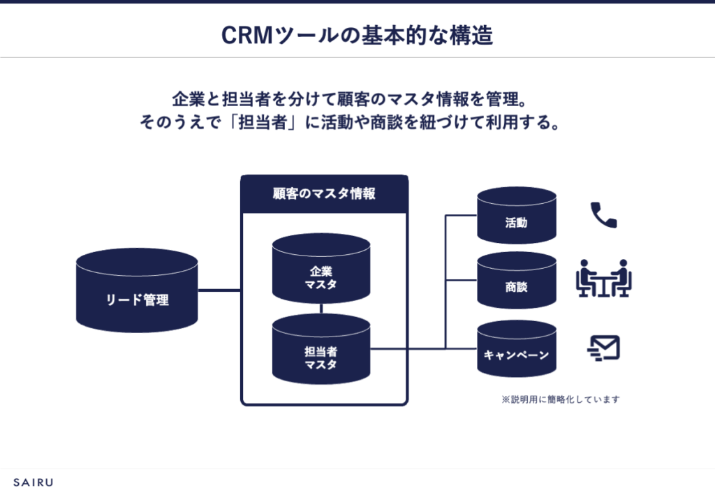 CRMツールの基本的な構造