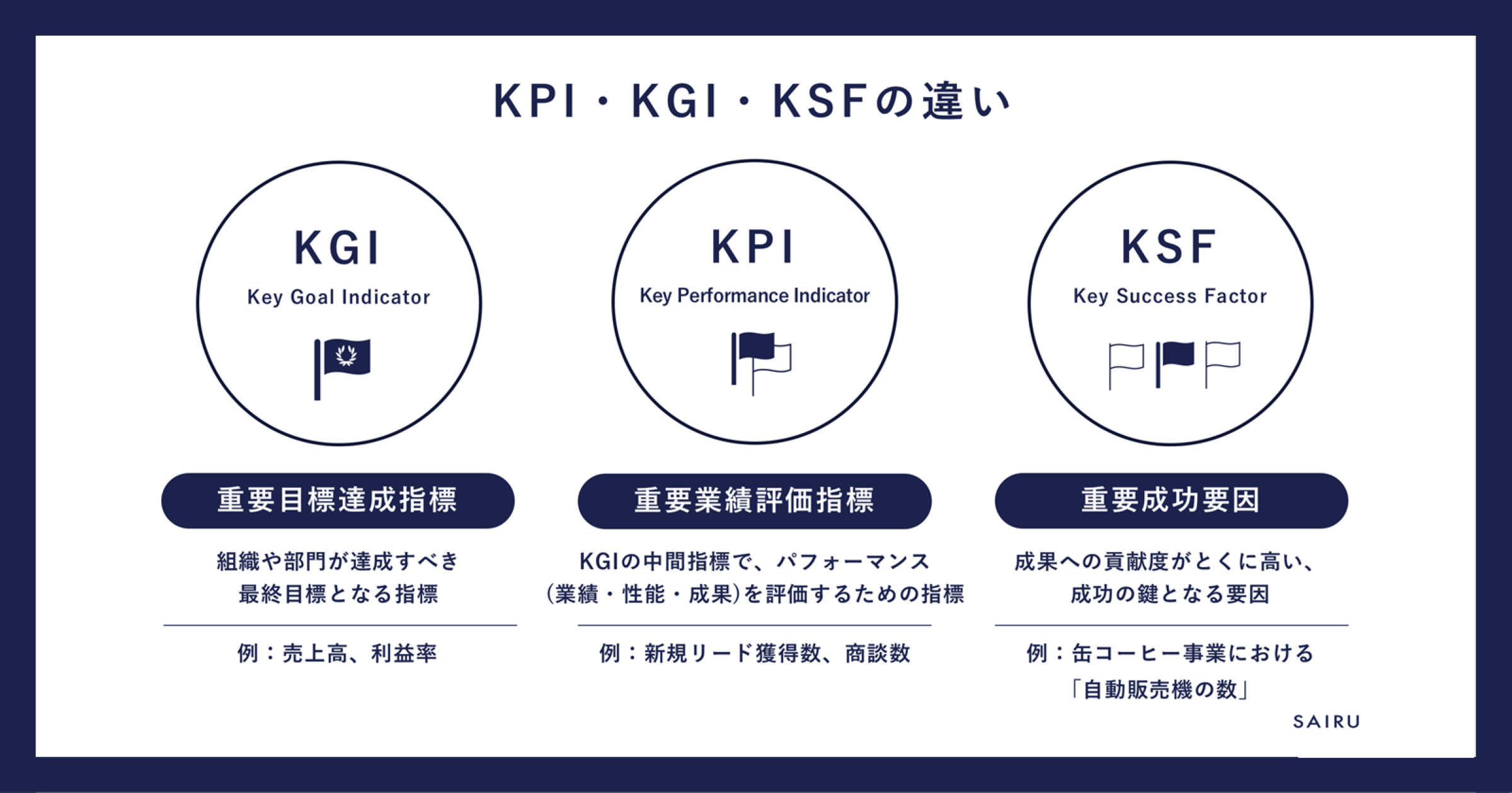 KPI（主要業績評価指標）の設定と管理