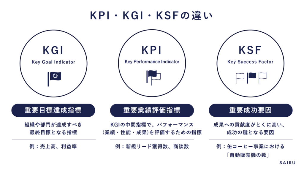 KPI・KGI・KSFの違い