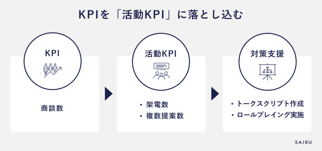 「商談数」をKPIとした場合の活動KPIと対策支援例