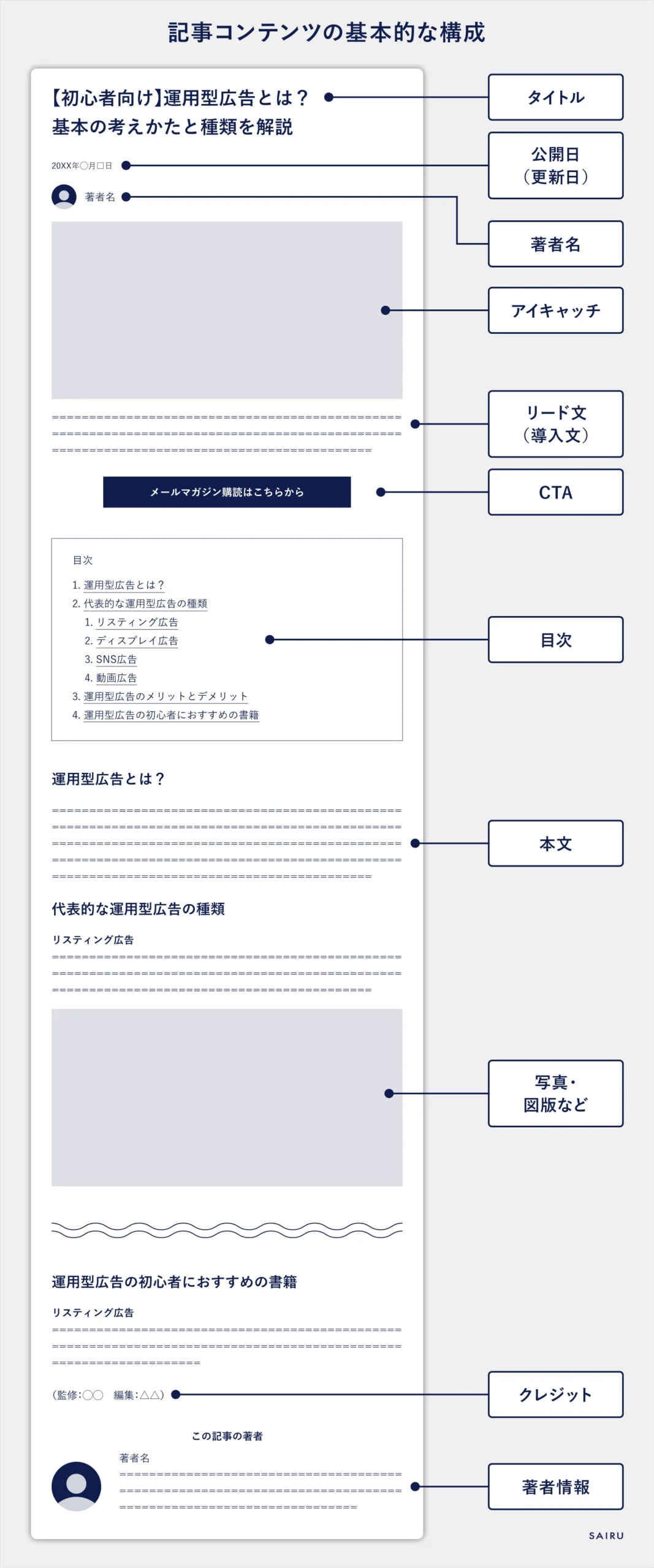 記事の構成