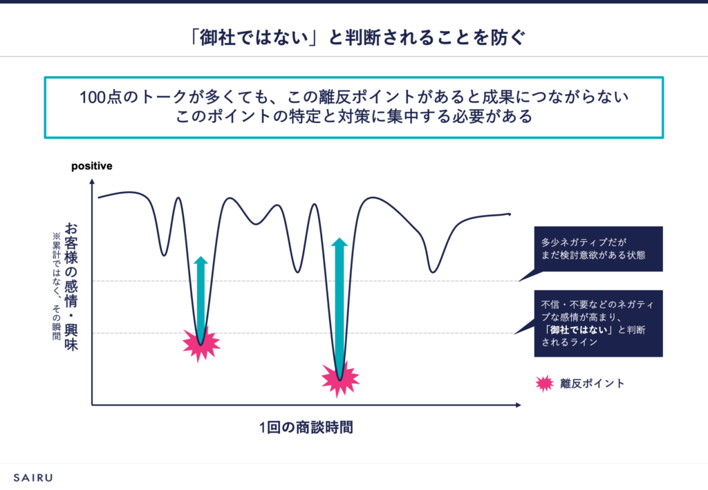 1回の商談の中で「御社ではない」と判断される離反ポイントがあることを説明する図。　100点のトークが多くても、この離反ポイントがあると成果につながらない。このポイントの特定都対策に集中する必要がある