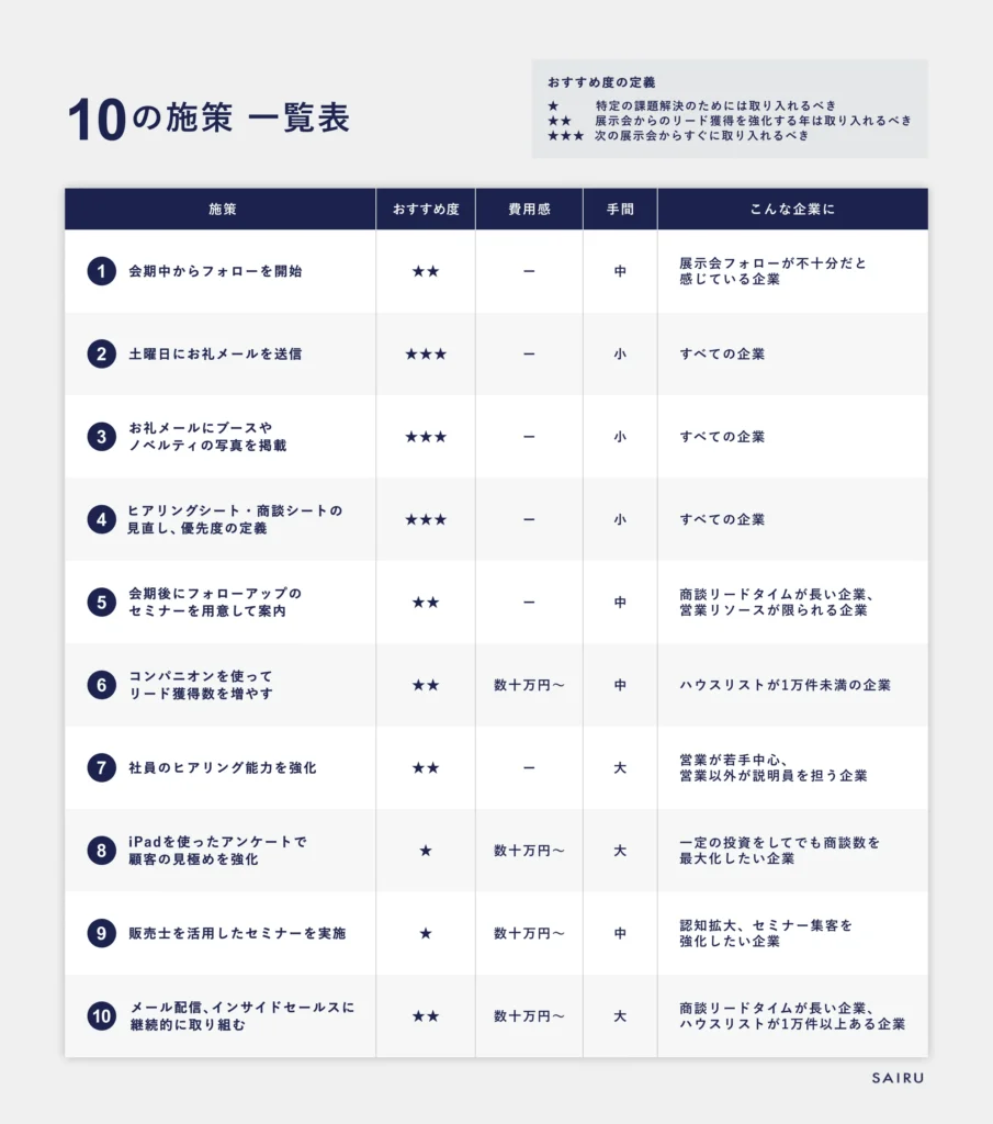 展示会で獲得したリードを商談につなげるための10の施策｜一覧表