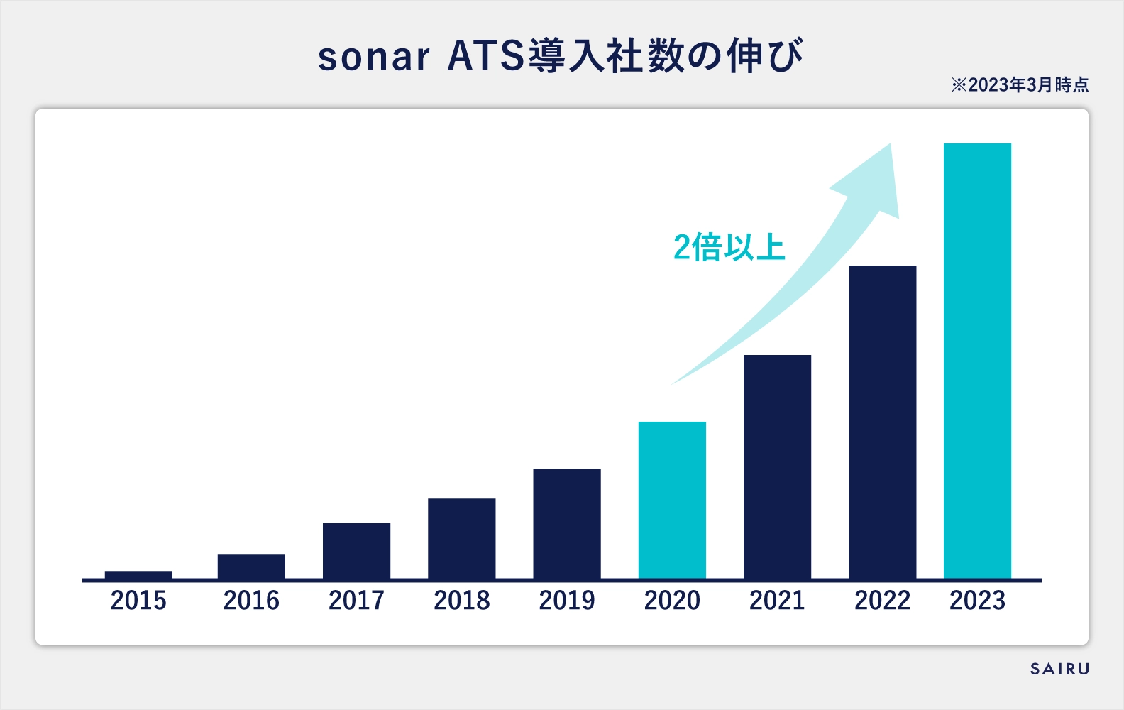 sonarATSの導入者数の伸び