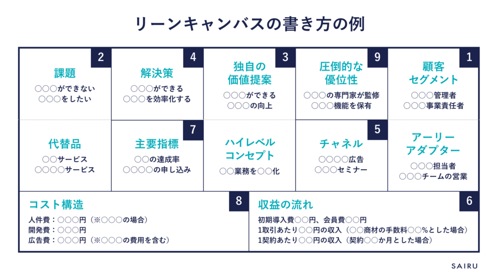 リーンキャンバスの書き方の例