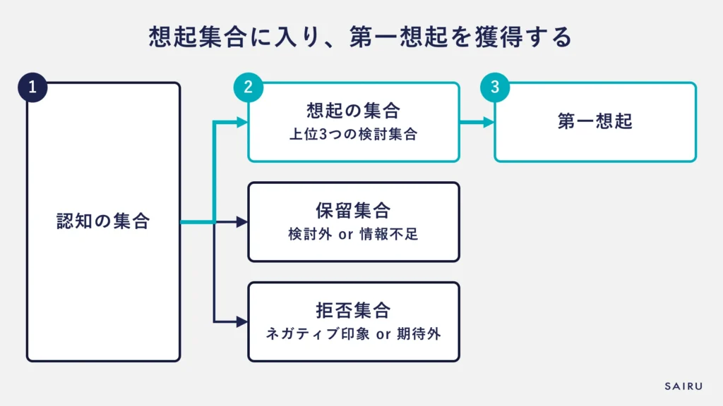 想起集合に入り第一想起を獲得する