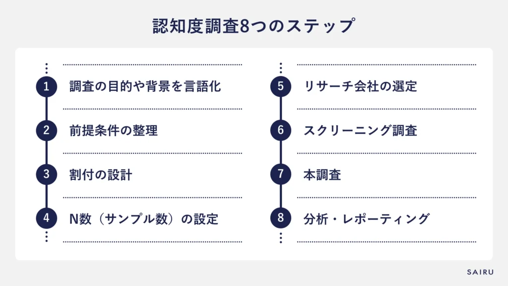 認知度調査8つのステップ