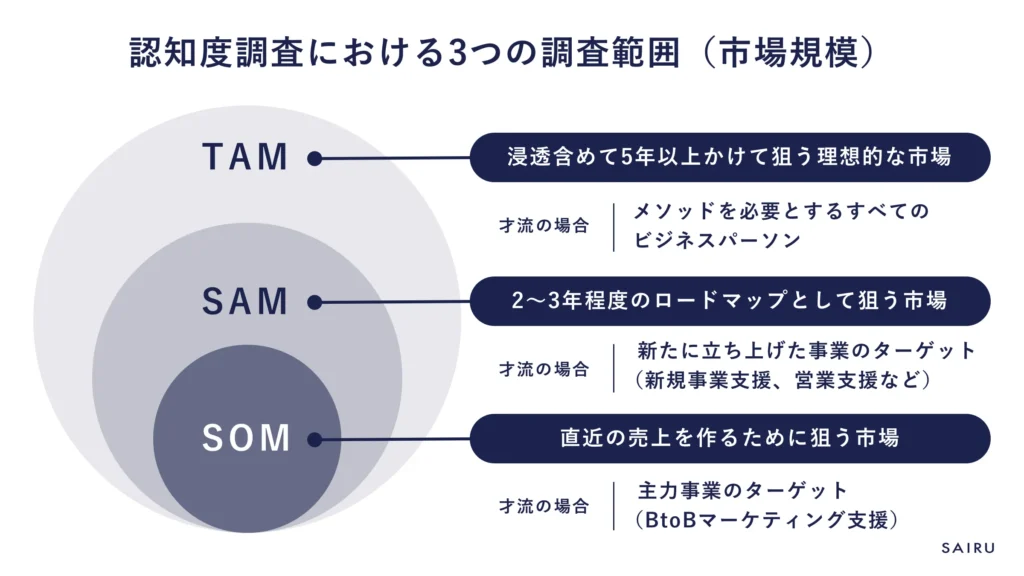 認知度調査における3つの調査範囲（市場規模）TAM、SAM、SOM