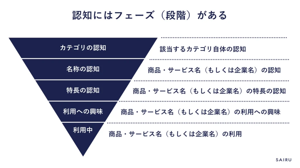 認知のフェーズ（段階）のイメージ