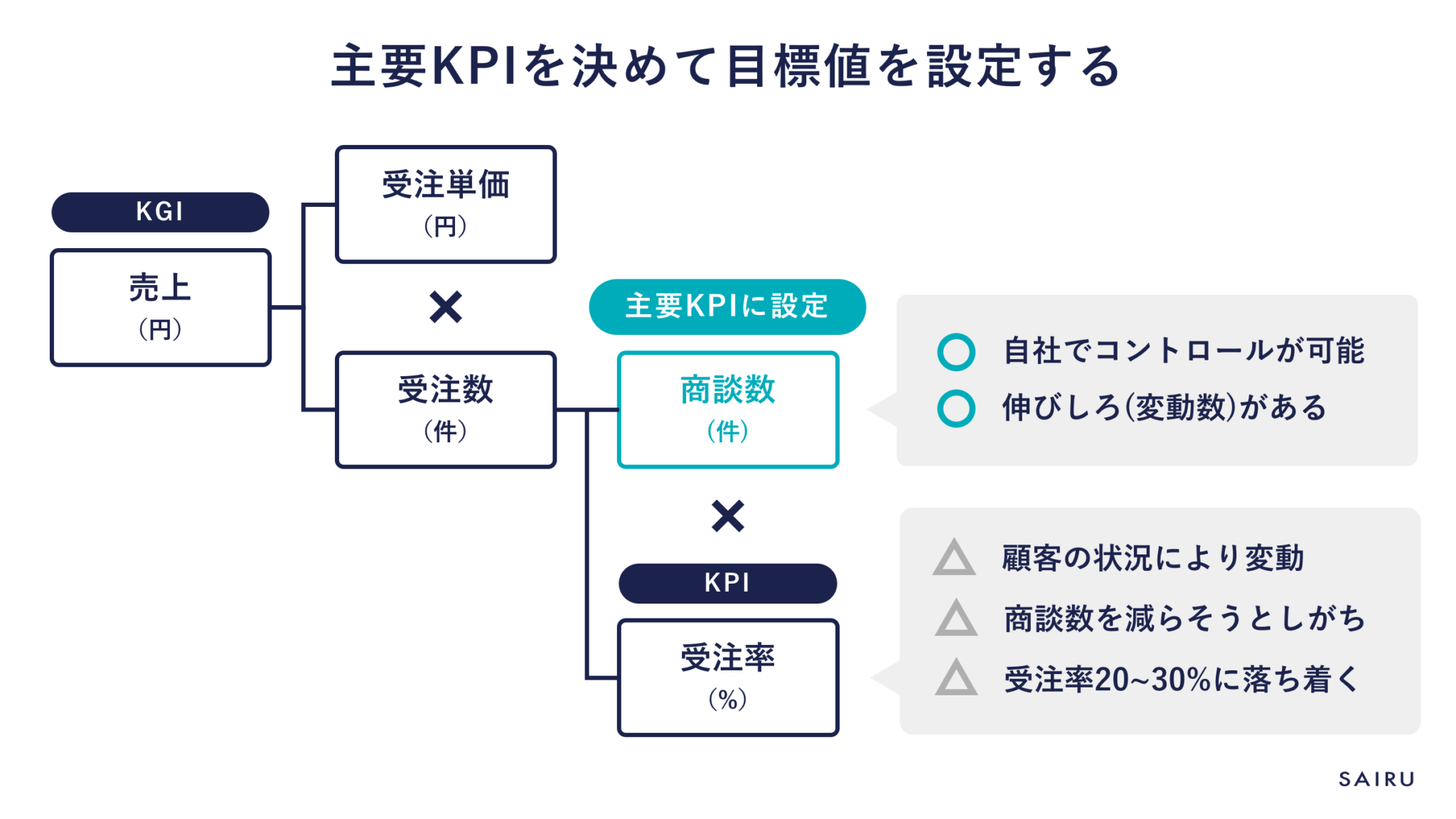 KPIとは？ 設定＆管理方法と失敗しないためのチェックリスト | メソッド | 才流