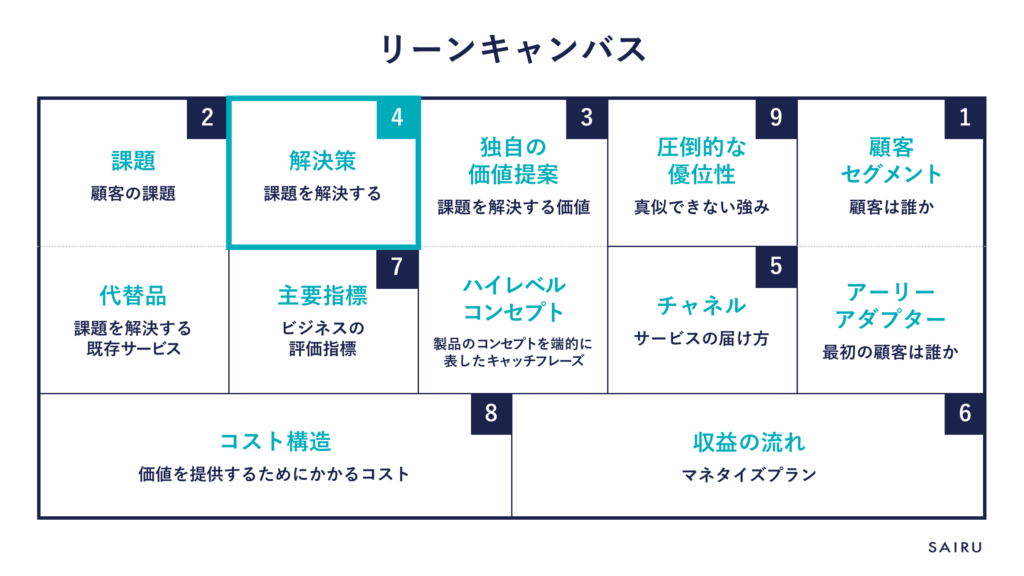 リーンキャンバス_解決策