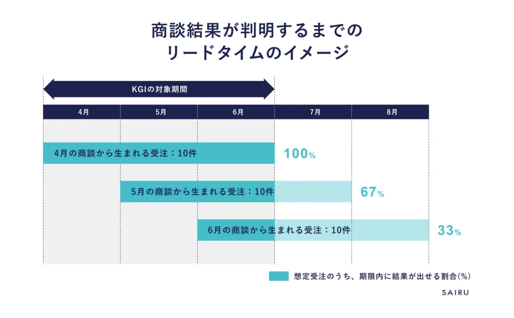 商談結果が判明するまでのリードタイムのイメージ