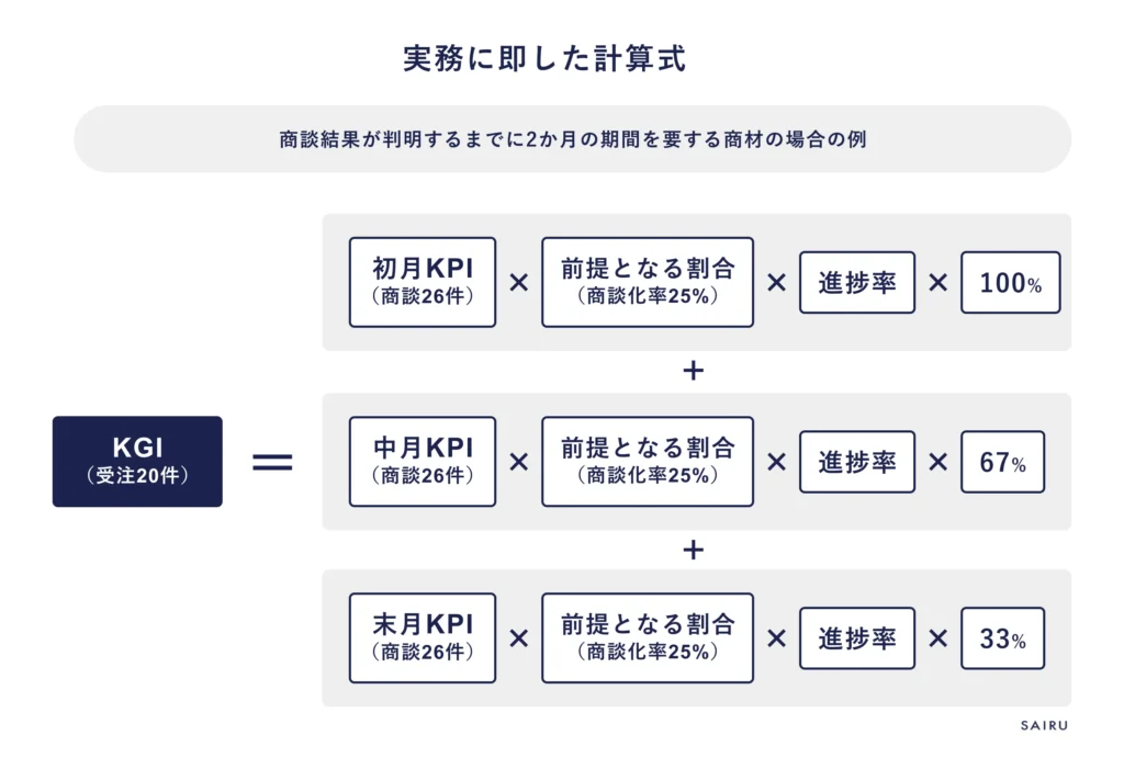 KGIの算出方法。実務に即した計算式のイメージ