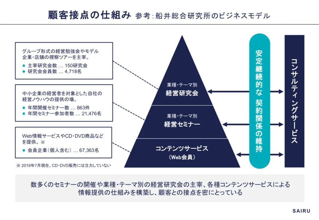 船井総研のビジネスモデルをピラミッド図で表したもの。上段：業種・テーマ別の経営研究会、中断：テーマ別の経営セミナー、下段：Web会員向けのコンテンツサービス