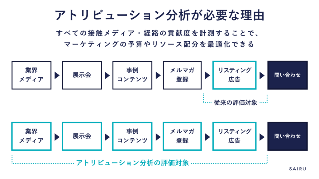 アトリビューション分析が必要な理由