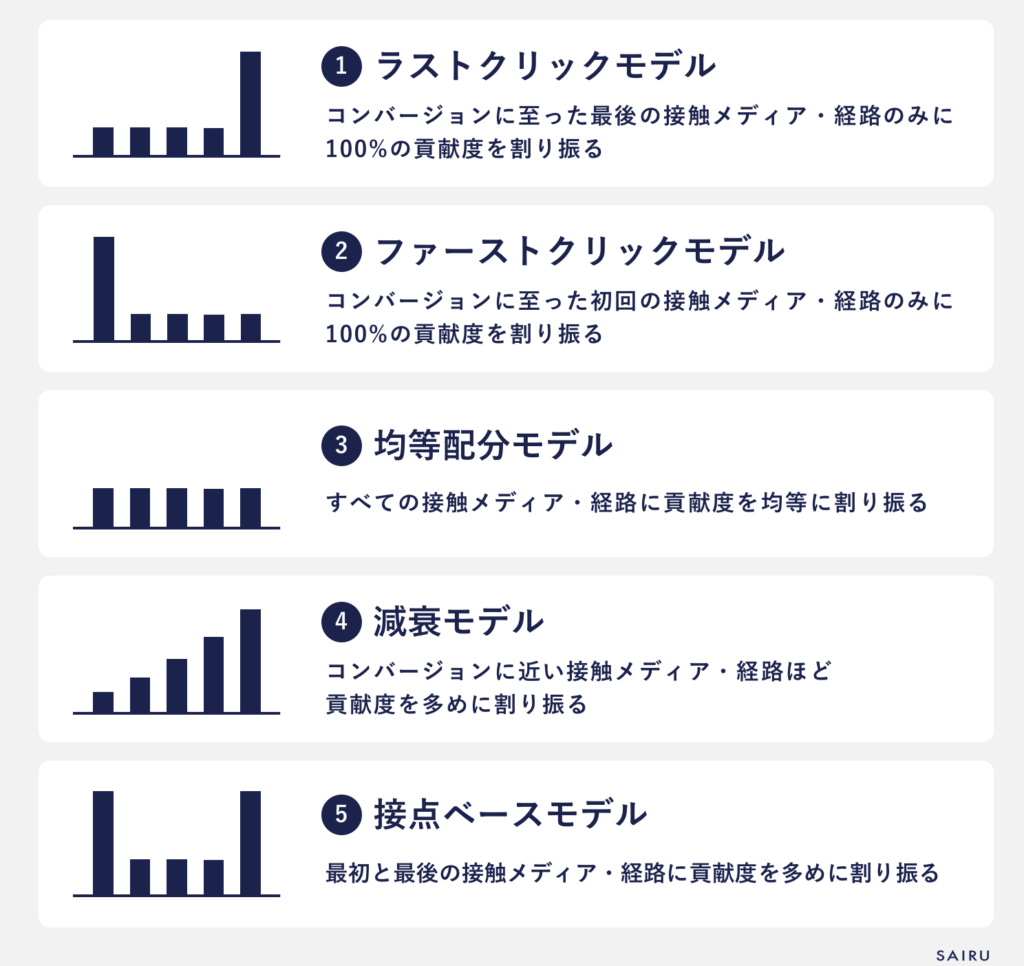 代表的なアトリビューションモデル