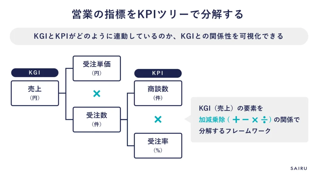 営業の指標をKPIツリーで分解する