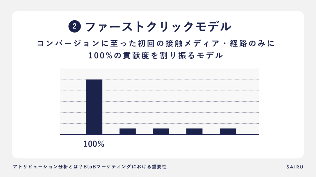 アトリビューションモデル_ファーストクリックモデル