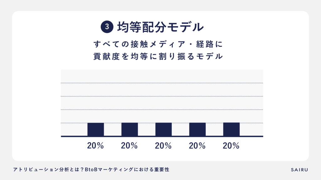 アトリビューションモデル_均等配分モデル