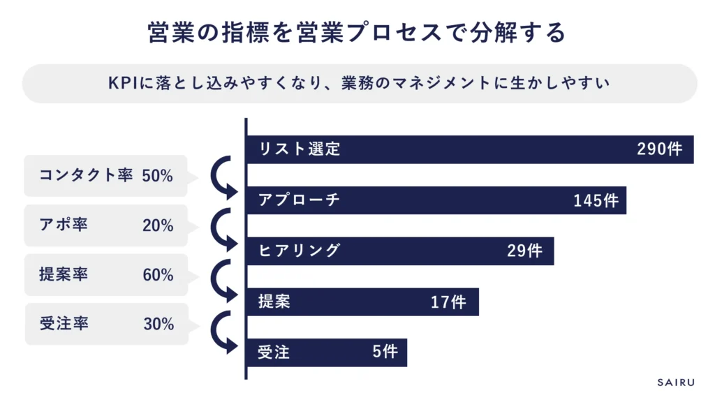 営業の指標を営業プロセスで分解する