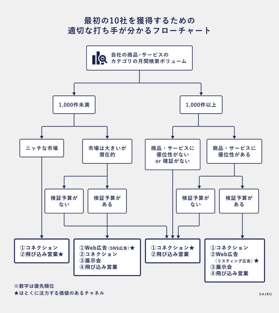 最初の10社を獲得するための 適切な打ち手が分かるフローチャート