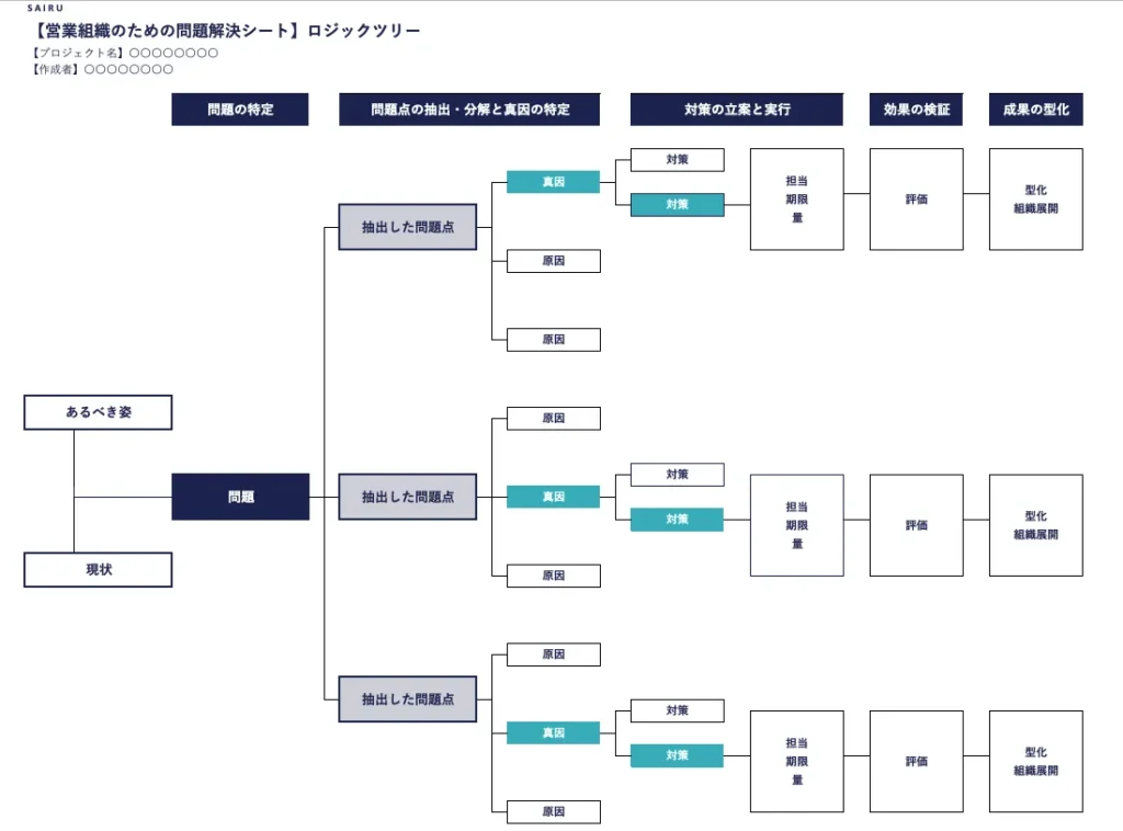 問題解決のロジックツリーの図