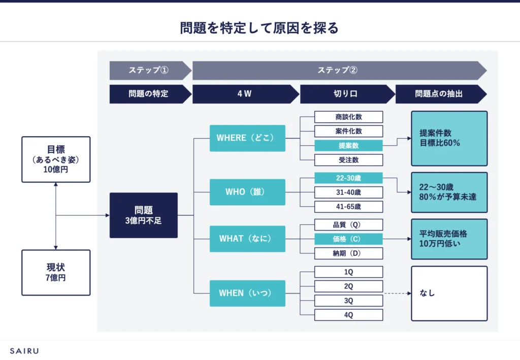 問題を特定して原因を探るステップを表したロジックツリー