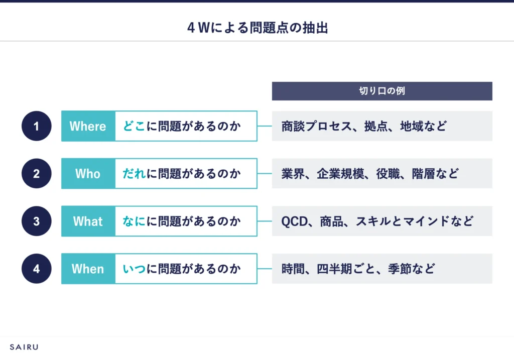 4Wによる問題点の抽出を図解した画像