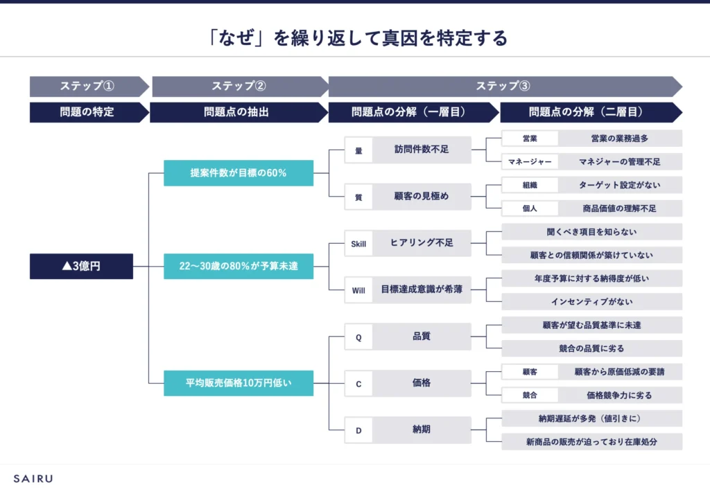 なぜを繰り返して真因を特定するステップをロジックツリーで表した図