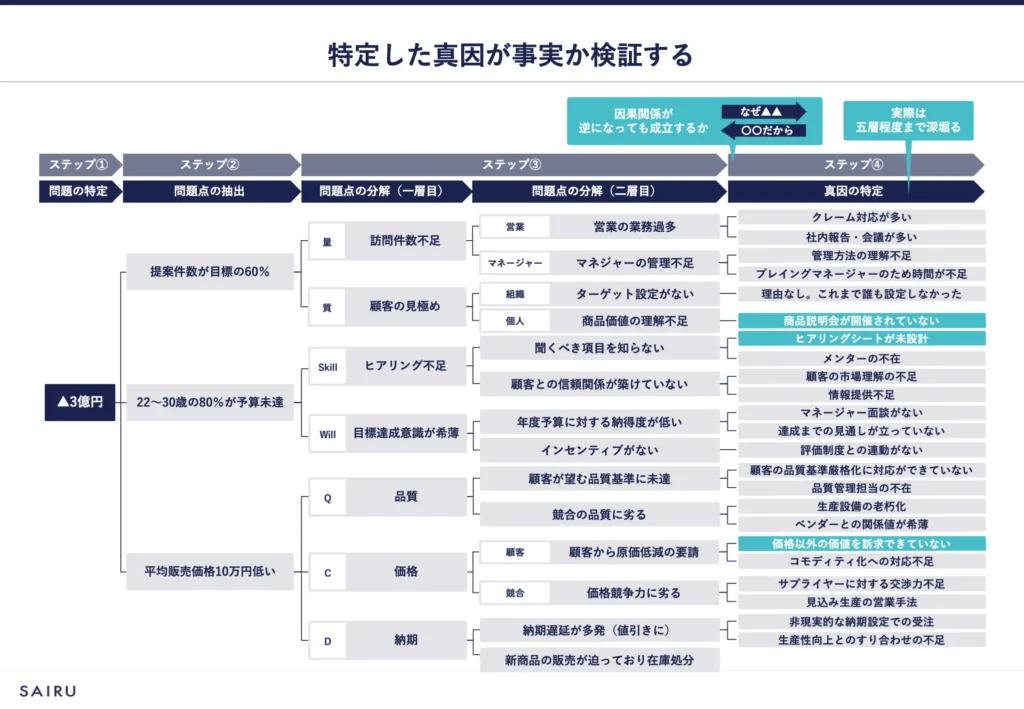 真因が事実かロジックツリーで検証している図解