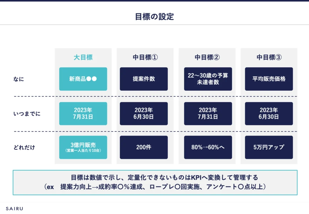 目標の設定について表形式で図解