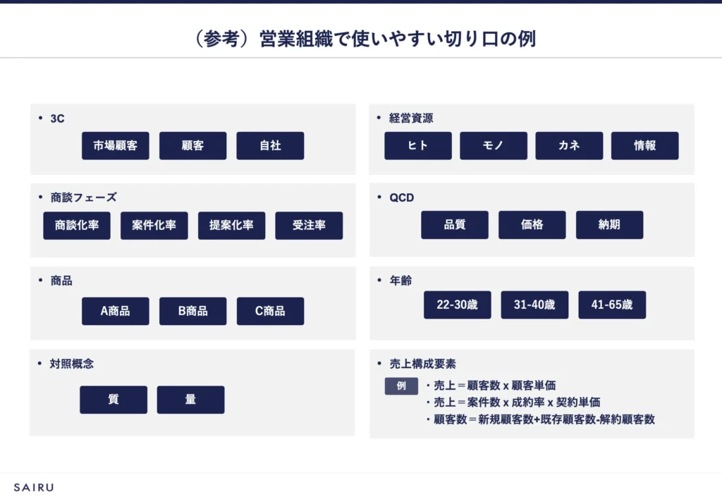 切り口の例を図解した画像。3C、経営資源、商談フェーズ、QCD、商品、年齢、対照概念、売上構成要素