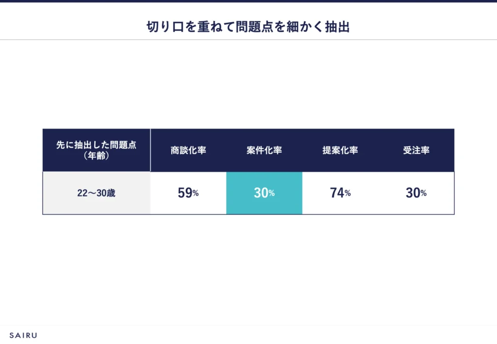 4W分析を2回繰り返して問題点を細かく抽出した結果、案件化率に問題があることがわかった