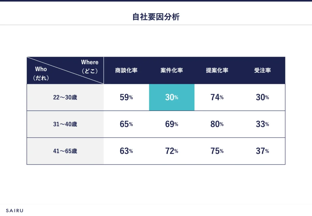 「Who」×「Where」のマトリクス分析によって22から30歳の案件化率に問題があることがわかった