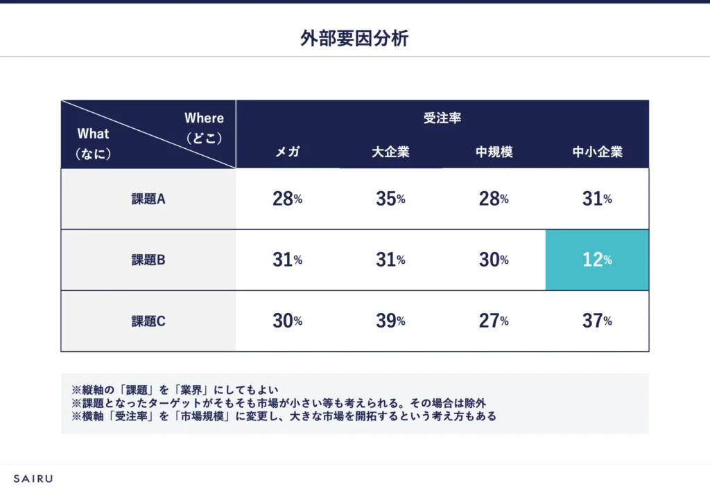 「Where」×「What」のマトリクス分析によって中小企業の課題Bに問題があることがわかった