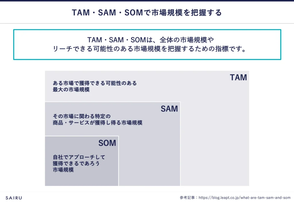 TAMの中にSAMが、そしてSAMの中にSOMが含まれている図解