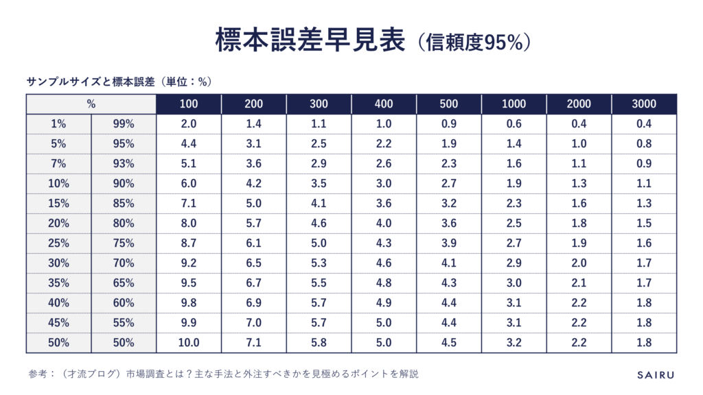 標本誤差早見表