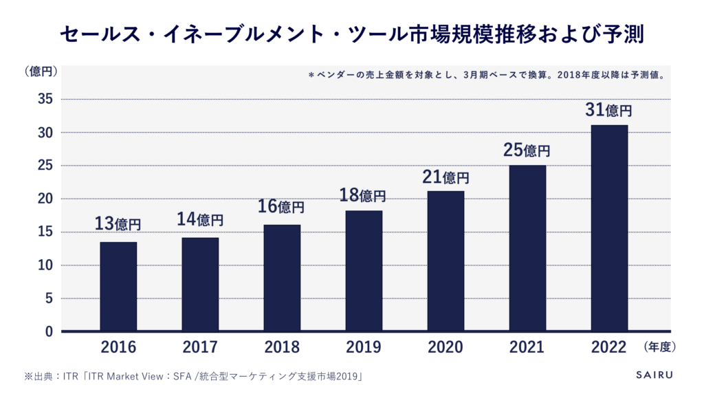 セールスイネーブルメントツールの市場規模推移および予測