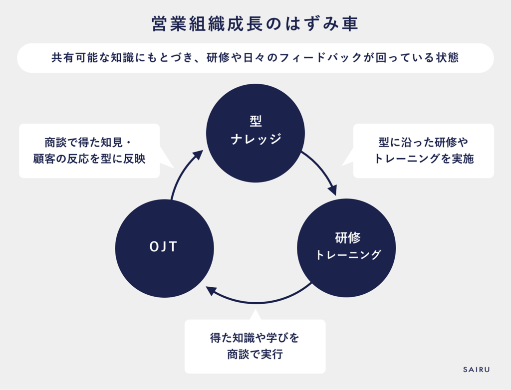 営業組織成長のはずみ車