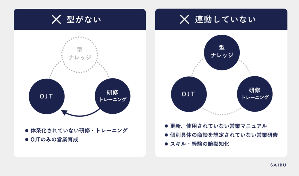 営業組織成長のはずみ車が機能していない例