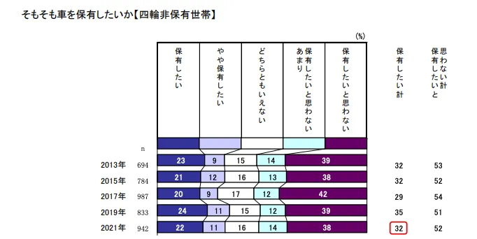 日本自動車工業会の2021年調査データ。そもそも車を保有したいかという問いで「保有したい」が「保有したいと思わない」を大きく下回っている