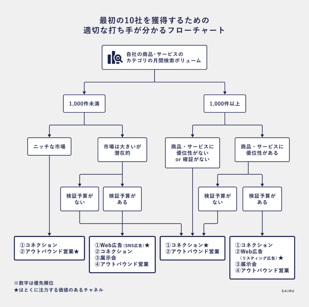 最初の10社を獲得するための打ち手を選定するフローチャート。起点は「自社の商品・サービスカテゴリの月間検索ボリューム」。検索ボリュームが「1,000件未満」か「1,000件以上」かで分岐する。■1,000件未満の場合・「ニッチな市場」：　→ 打ち手は①コネクション、②アウトバウンド営業（特に注力）・「市場は大きいが潜在的」：　→ さらに検証予算の有無で分岐　- 予算なし：①コネクション、②アウトバウンド営業　- 予算あり：①Web広告（SNS広告を特に重視）、②コネクション、③展示会、④アウトバウンド営業■1,000件以上の場合・「商品・サービスに優位性がない／未検証」：　→ 打ち手は①コネクション、②アウトバウンド営業・「商品・サービスに優位性がある」：　→ 検証予算の有無で分岐　- 予算なし：①コネクション、②アウトバウンド営業　- 予算あり：①コネクション、②Web広告（リスティング広告を特に重視）、③展示会、④アウトバウンド営業補足：番号は優先順位、★は特に注力すべきチャネルを示す。